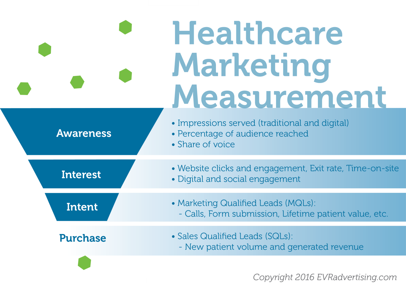 heaolthcare marketing measurments